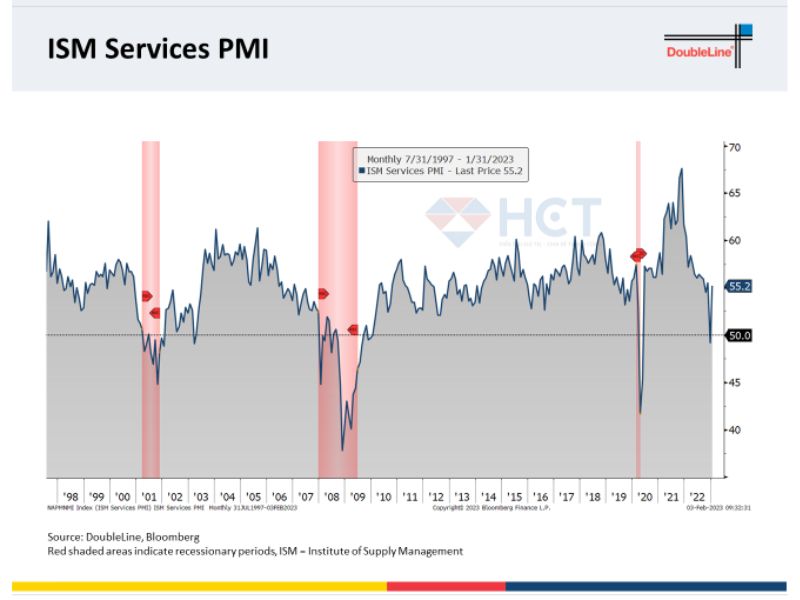 Chỉ số PMI Phi sản xuất ISM