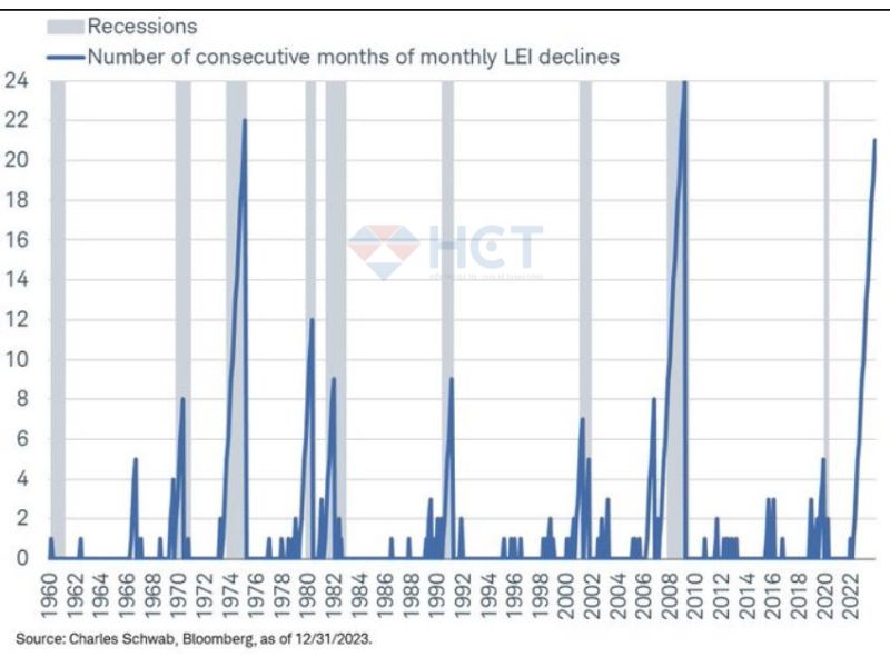 Trong quá khứ, số tháng LEI giảm liên tiếp cũng là một dấu hiệu chỉ báo