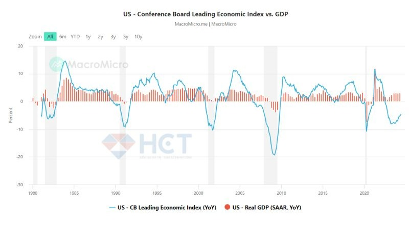 Chỉ báo LEI (Leading Economic Index)