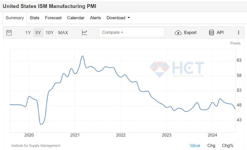 ISM PMI sản xuất tháng 6 làm dấy lên lo sợ suy thoái khi chạm đáy 3 quý