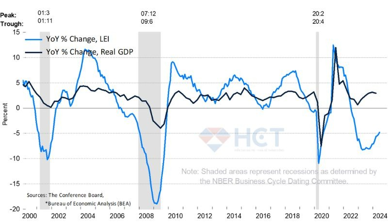 Hiện tại, LEI vẫn giảm nhưng đã có dấu hiệu phục hồi trở lại