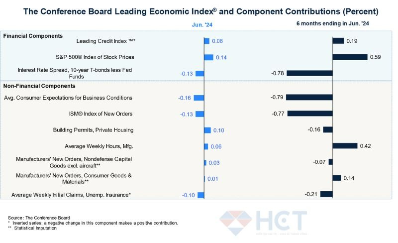 Các nguyên nhân khiến chỉ số LEI giảm trong tháng 6