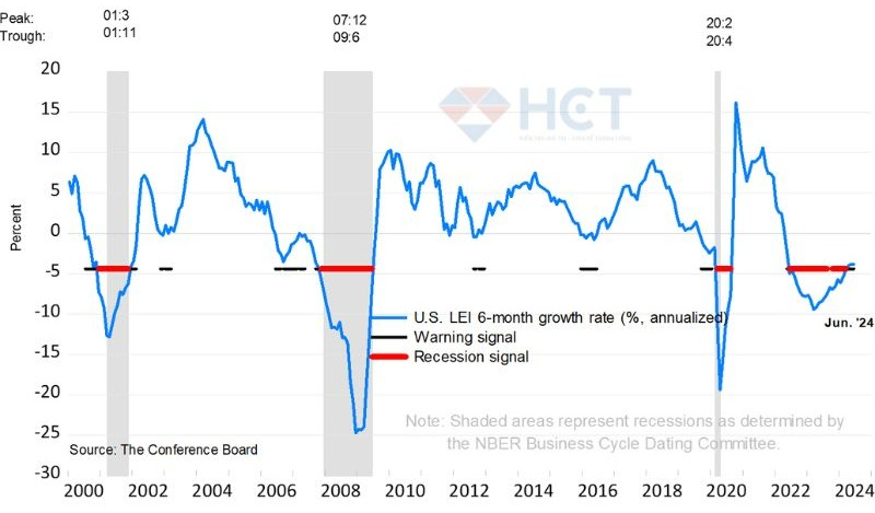 Mức tăng tính trong 6 tháng của LEI có xu hướng cải thiện