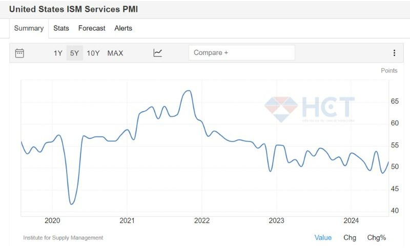 PMI Dịch vụ từ ISM tăng cao hơn mong đợi