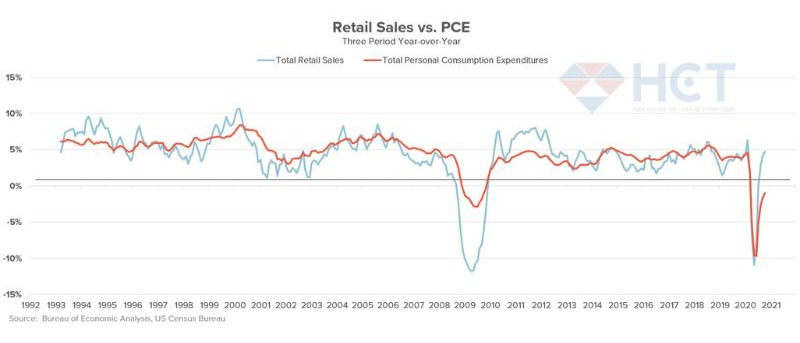 Doanh số bán lẻ được coi là thước đo chi tiêu của người tiêu dùng 