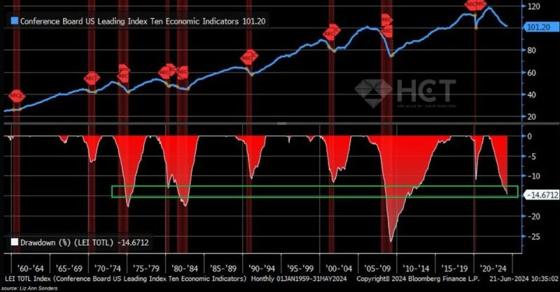 LEI đã giảm -14.7% tính từ đỉnh chu kỳ kinh tế