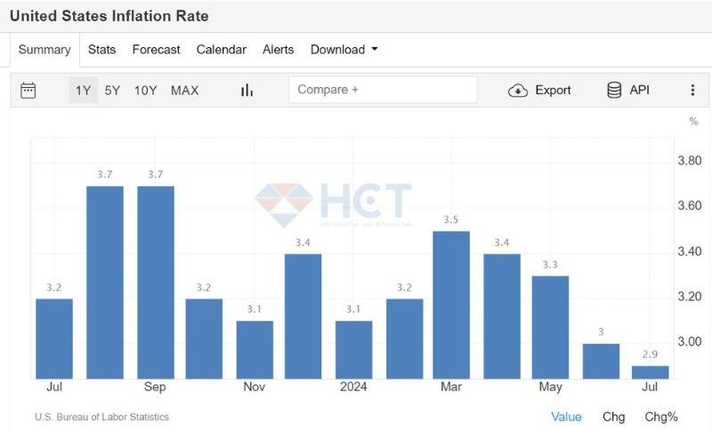 CPI tháng 7 cho thấy lạm phát tiếp tục đi xuống như dự báo