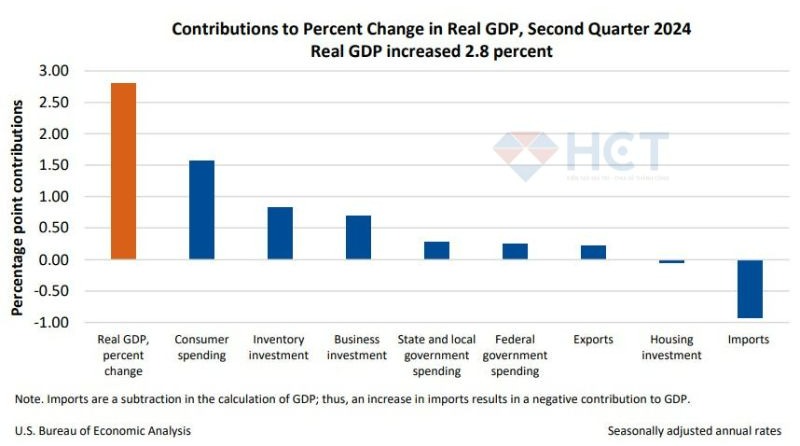 40% PCE dành cho hàng tiêu dùng và 60% còn lại dành cho dịch vụ