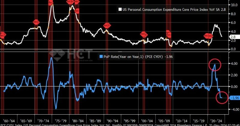 Chưa bao giờ PCE cốt lõi Y/Y giảm mạnh tới mức này mà suy thoái lại chưa xảy đến