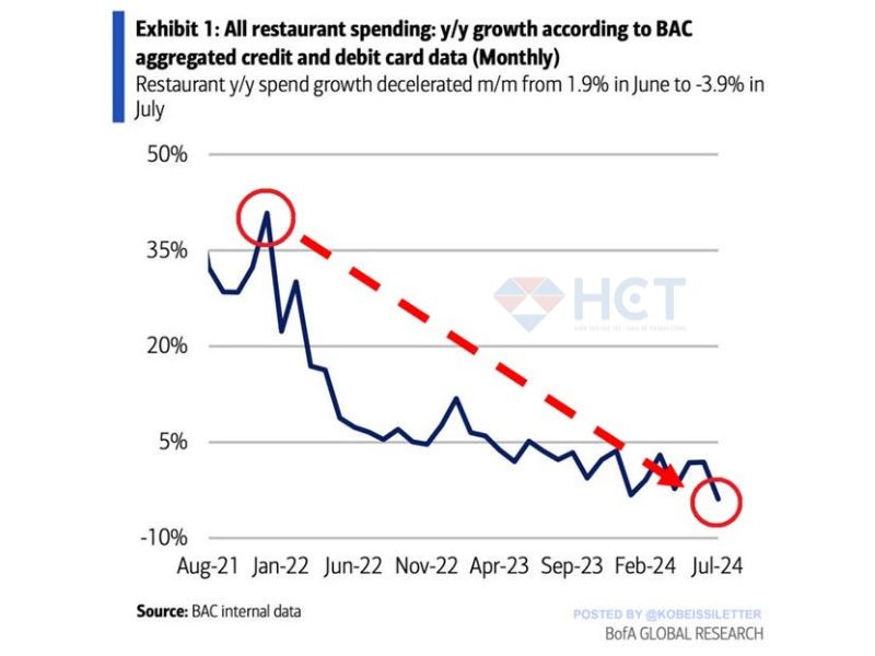 Dữ liệu tiêu dùng thẻ ngân hàng từ BofA cho thấy nhà hàng cũng đi xuống