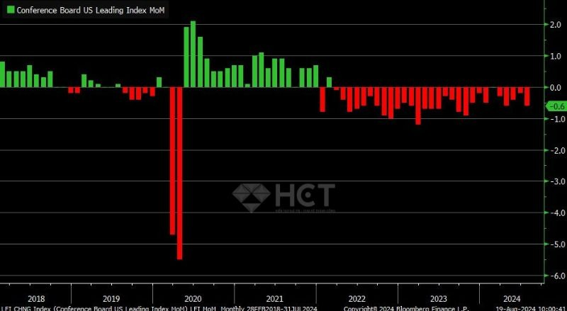 US Leading Economic Indicator cho tháng 7 giảm nhiều hơn dự kiến