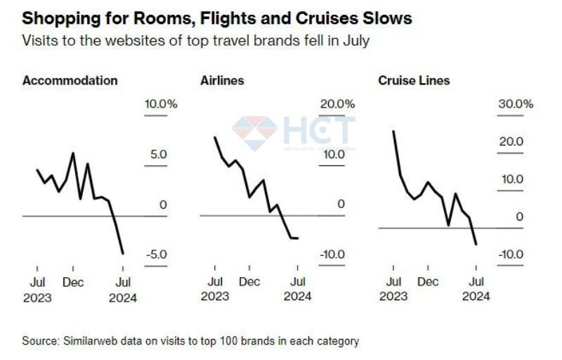 Dữ liệu đặt vé khách sạn, cruises và máy bay đều đi xuống trong mùa hè