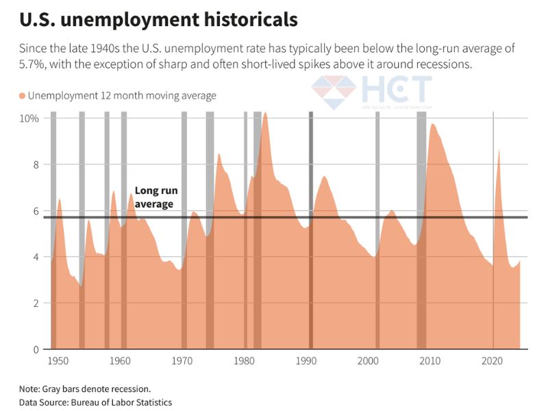 Tỉ lệ thất nghiệp trung bình ~5.8%