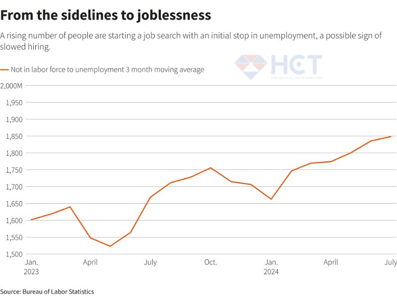 Số người mới bắt đầu tìm việc nhưng sau 3 tháng phải xin trợ cấp thất nghiệp