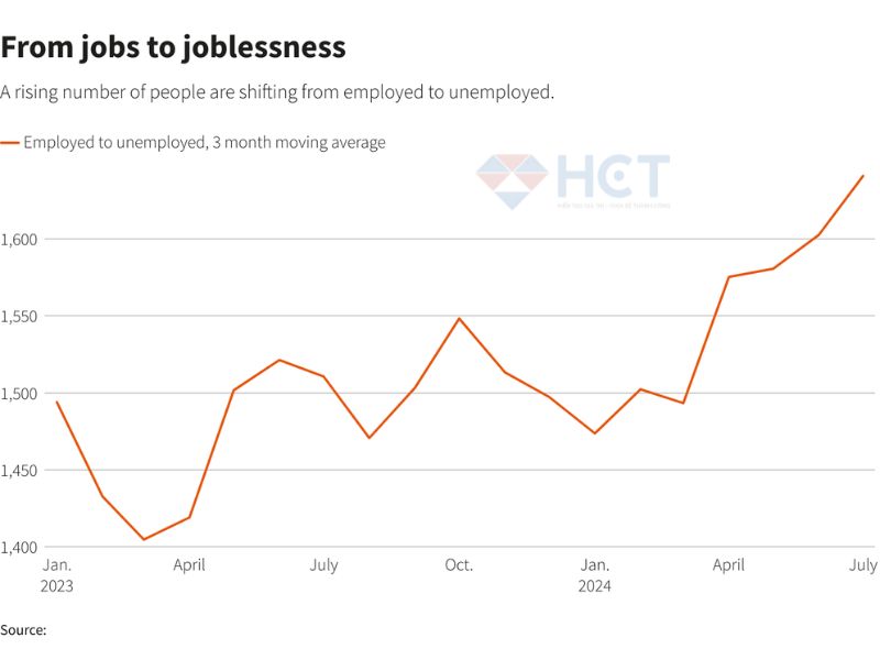 Số người từ có việc làm → xin trợ cấp