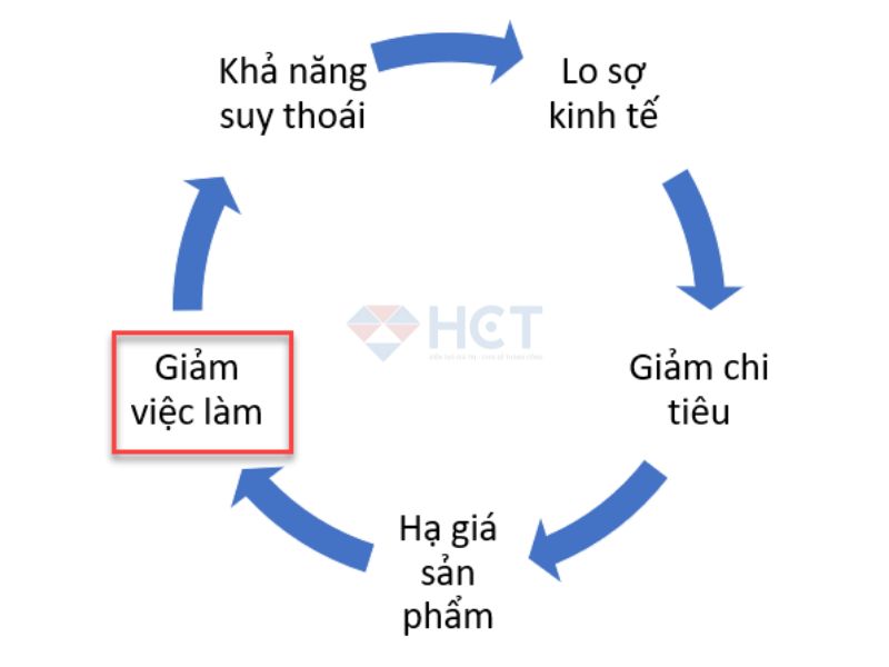 Tốc độ đánh mất việc làm tạo ra đòn bẩy để làm thị trường lo sợ