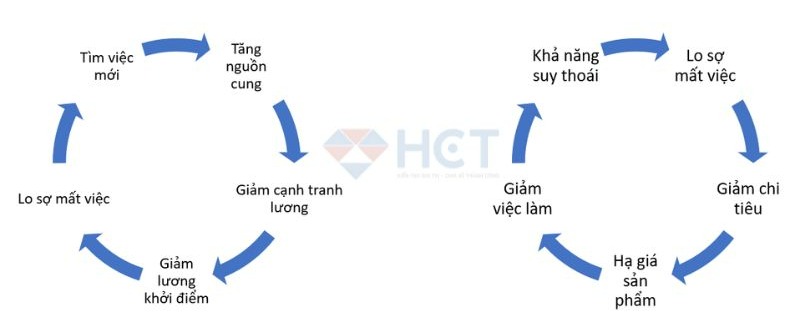 Khảo sát của NY FED khá là bi quan