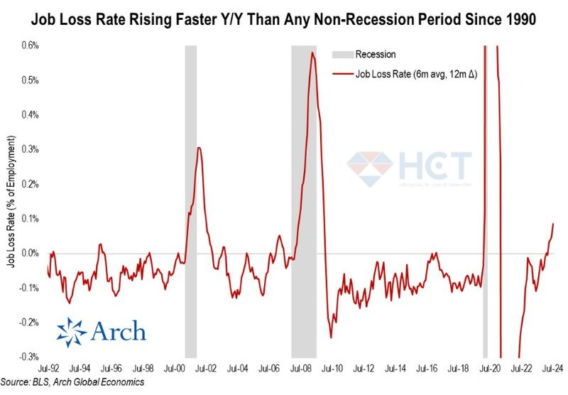 Chưa có một lần nào trong lịch sử tỉ lệ mất việc làm trung bình 6 tháng tăng nhanh như hiện tại mà không dẫn tới suy thoái