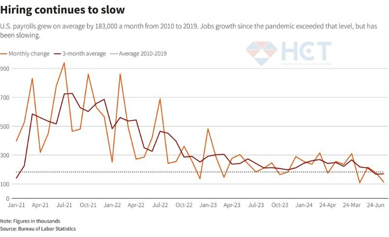 Tăng trưởng việc làm tiếp tục đi xuống sau COVID