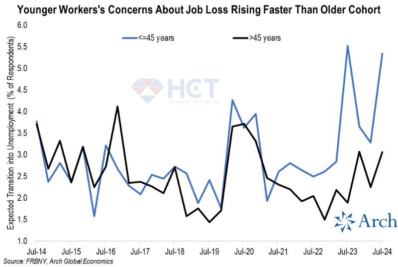 Phần lớn lao động lo lắng không thể tìm được việc làm thay thế nằm ở nhóm dưới 45 tuổi
