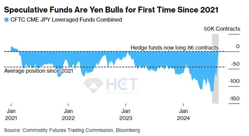 Hedge funds long đồng Yen lần đầu tiên từ 2021