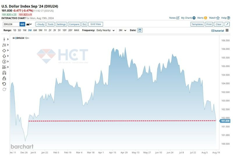 Đồng Dollars thấp nhất kể từ đầu năm