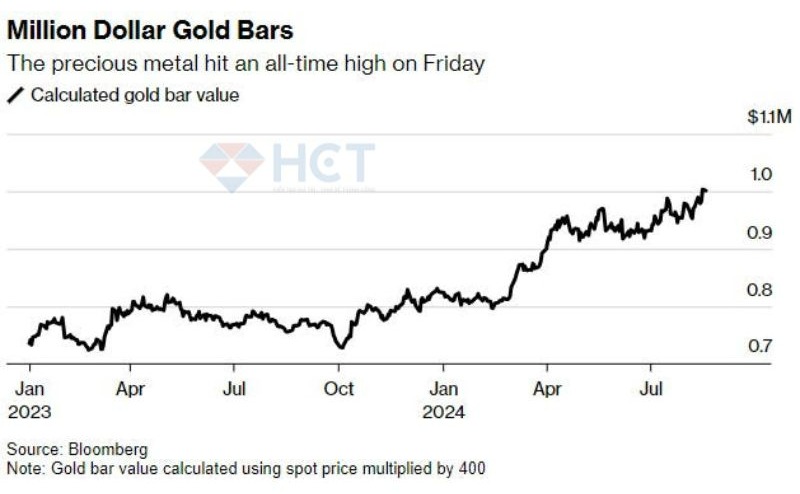 Vàng phá đỉnh và lần đầu chạm mức 1 triệu đô / 1 bar ngày thứ 6