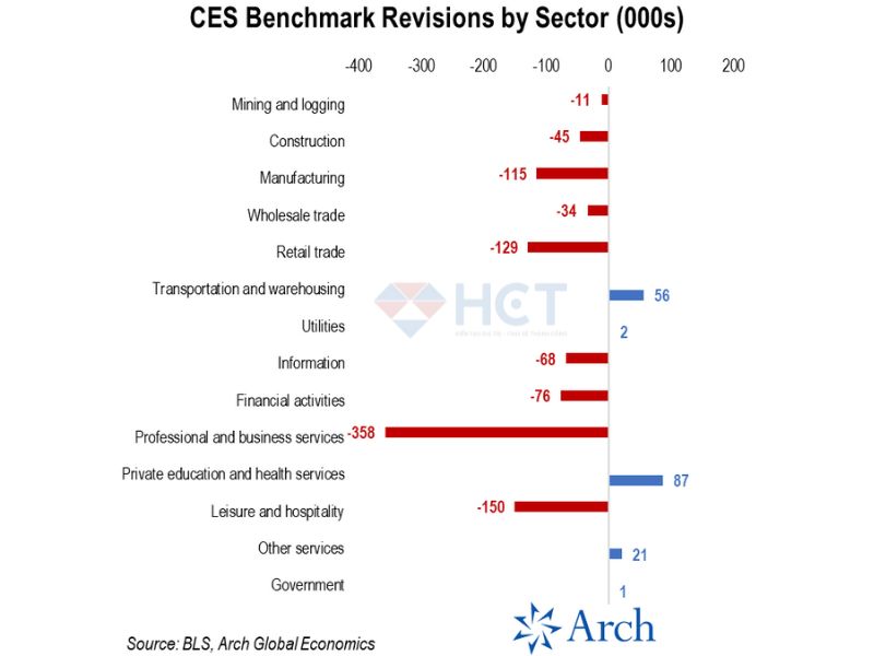 Việc làm mảng công nghệ, tài chính và dịch vụ gãy mạnh