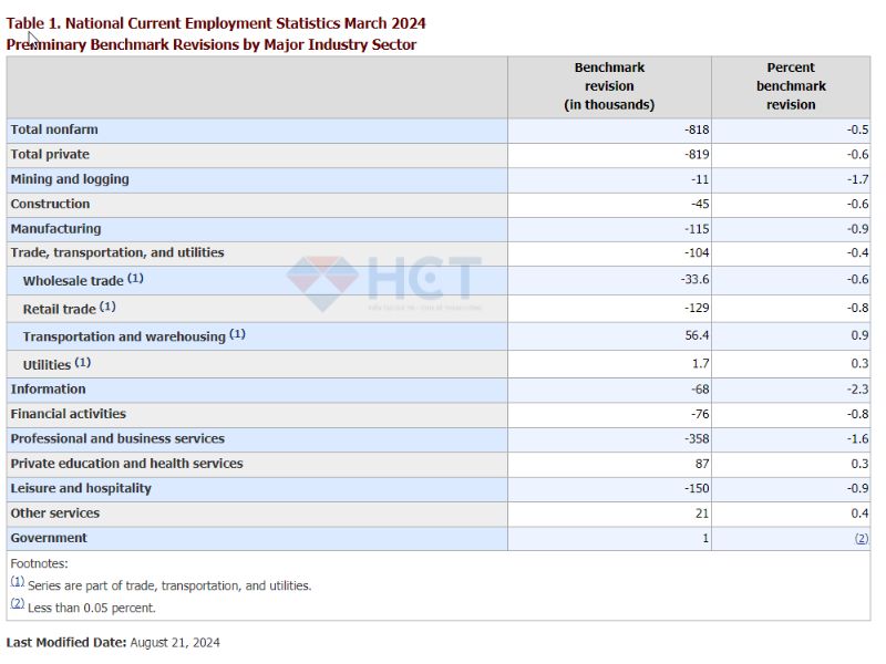 Dữ liệu sửa đổi việc làm từ tháng 3/2023 đến tháng 3/2024