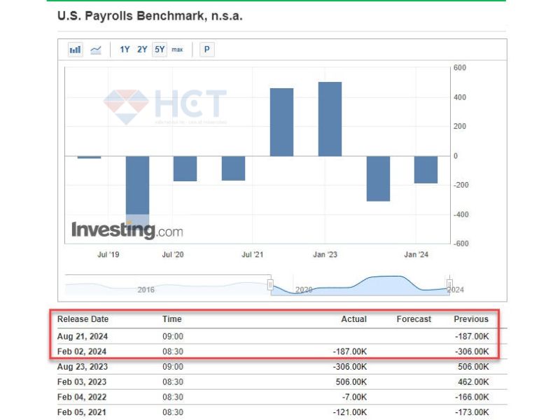 818000 việc làm năm 2024 bị sửa đổi giảm
