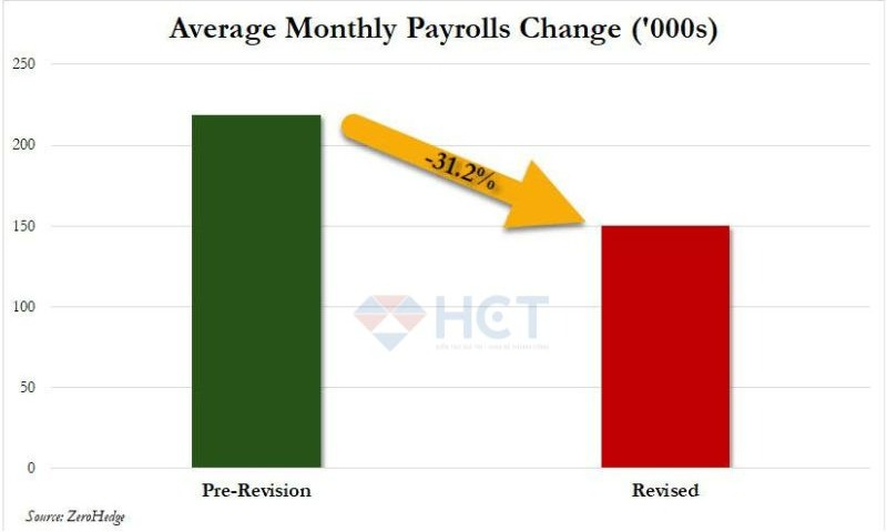 Tăng trưởng việc làm của nước Mỹ bị giảm -31.2% từ Q1 2023 - Q1 2024