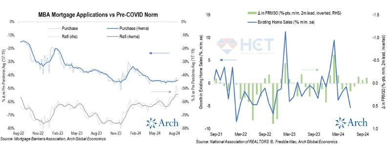 Cả doanh số nhà và đơn xin vay tiền mortgage cũng trở về vùng thấp