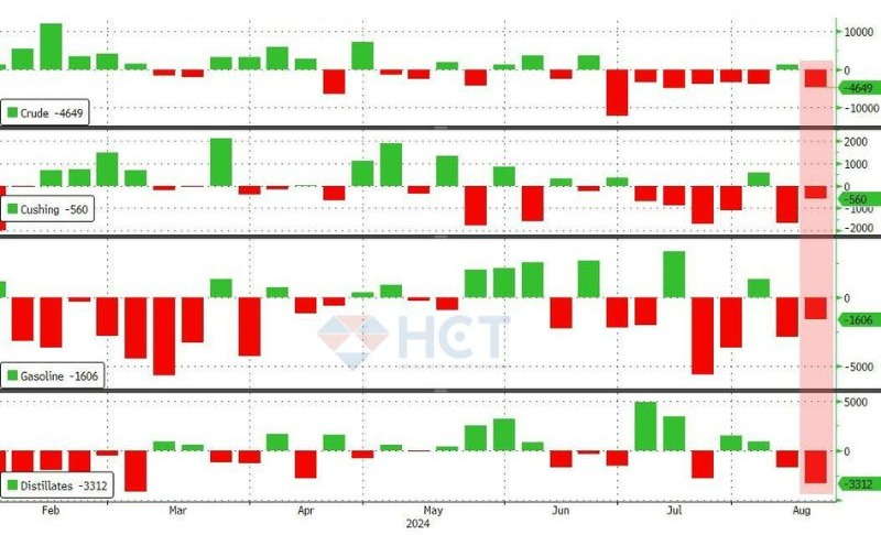 Nhu cầu xăng dầu tăng trở lại, tồn kho về thấp nhất 6 tháng