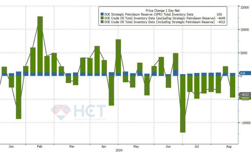 Chính quyền Biden tiếp tục mua vào thêm +636,000 thùng vào kho SPR tuần qua