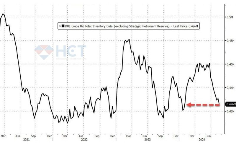 Cắt tồn kho về mức thấp nhất kể từ tháng 2