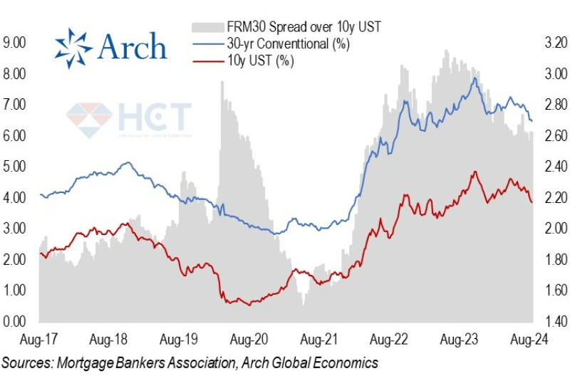 Lãi suất mortgage vẫn bám sát lợi tức trái phiếu 10 năm
