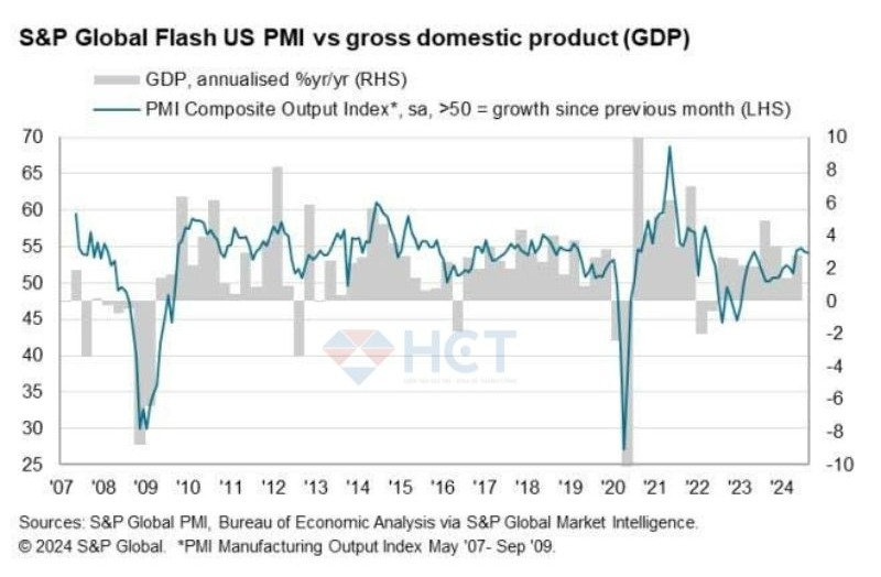 Đánh giá GDP qua hoạt động kinh tế tháng 8 vẫn cho thấy tăng trưởng trên 2% theo cả năm