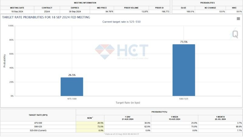 Thị trường khá chắc chắn về việc Fed hạ lãi suất vào tháng 9