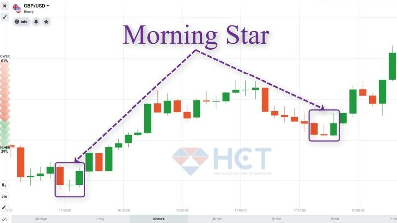 Khái niệm nến morning star 