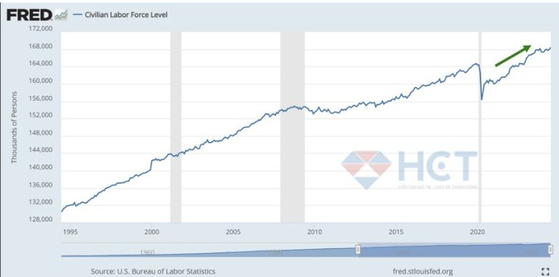 Từ cuối năm 2022, nguồn cung lao động tại Mỹ đã tăng lên để bù đắp lượng lao động thiếu hụt sau Covid