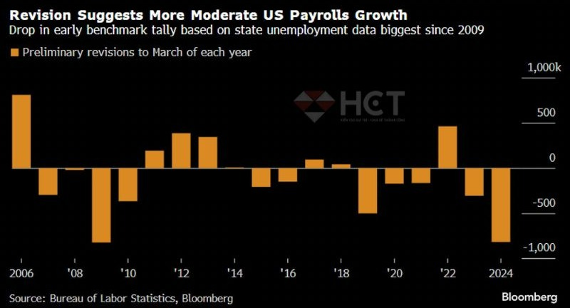 Số lượng việc làm thực tế giảm -818,000 trong giai đoạn tháng 3/2023 - tháng 3/2024