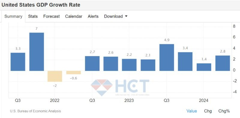 GDP quý II/2024 cũng vượt dự báo 