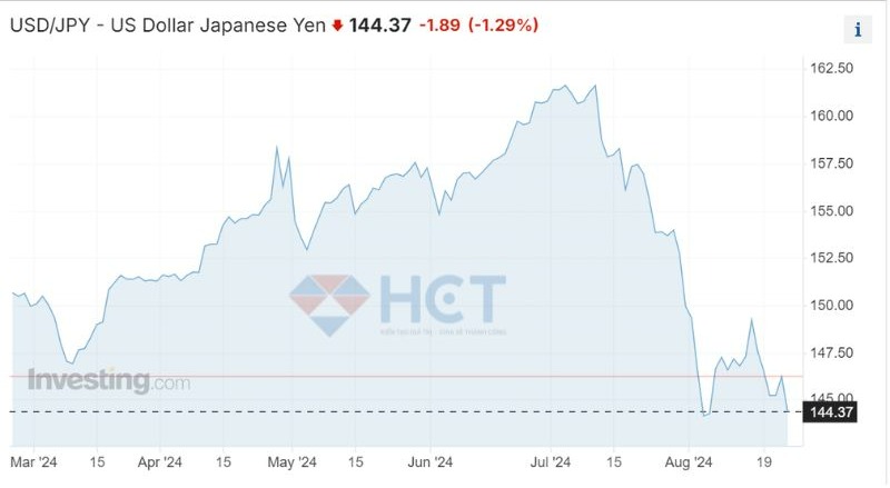 Yen Carry Trade sẽ tiếp tục được đảo ngược hoàn toàn