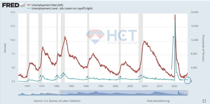 Thất nghiệp do sa thải vẫn chưa tăng lên như các đợt suy thoái trước