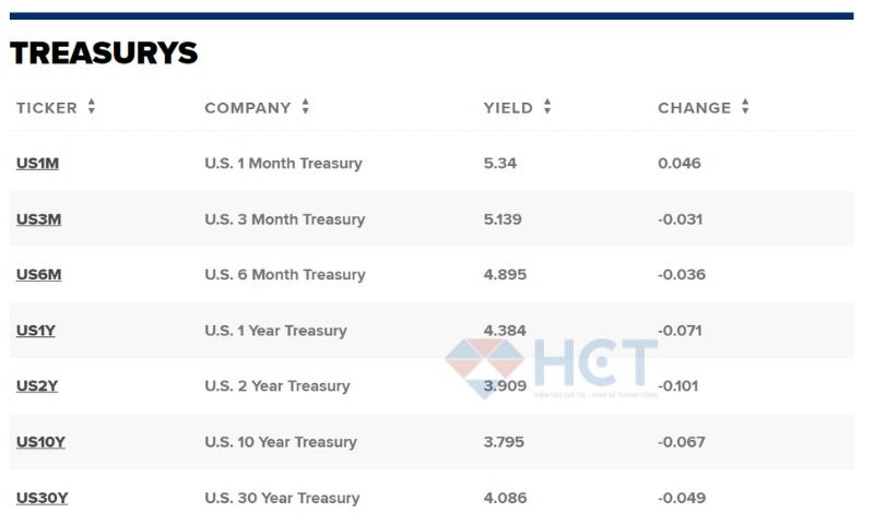 Kỳ vọng Fed cắt lãi suất đã khiến lợi tức trái phiếu giảm mạnh