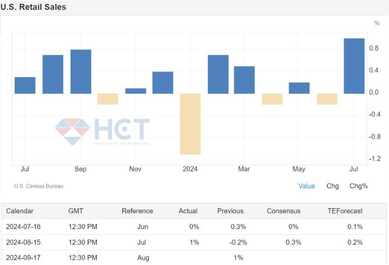 Doanh thu bán lẻ tại Mỹ tháng 7 vẫn tăng cao