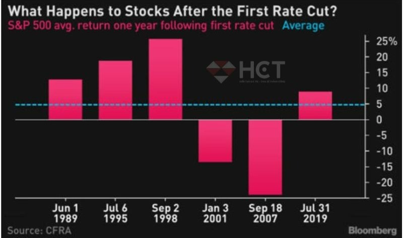 Phản ứng của thị trường chứng khoán sau những lần giảm lãi suất trong lịch sử