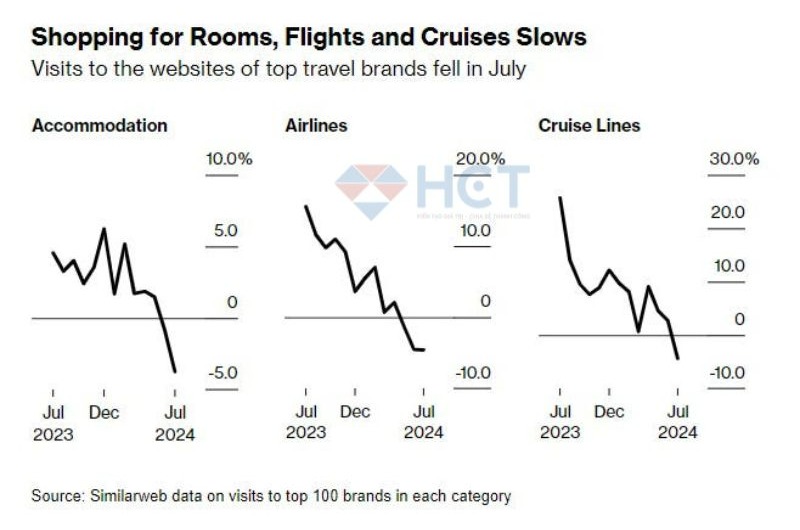 Tăng trưởng chậm lại trong các ngành dịch vụ du lịch trong mùa cao điểm năm nay