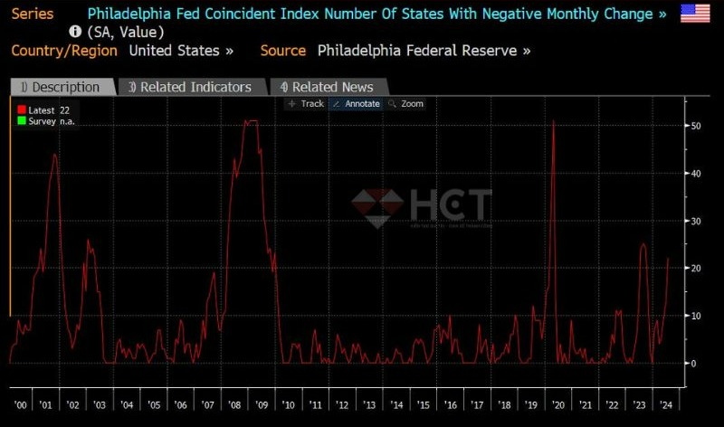 Số lượng các tiểu bang tại Mỹ báo cáo sự thay đổi tiêu cực trong các chỉ số kinh tế tức thời đã tăng lên 22/51