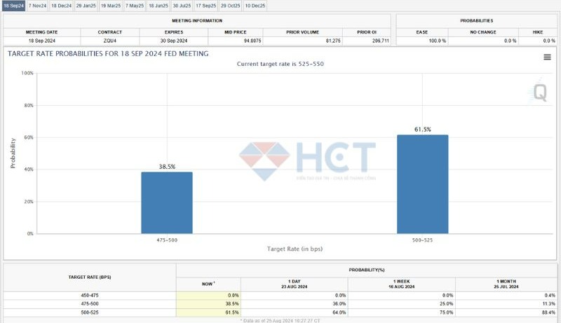 Thị trường đang tranh luận về mức giảm lãi suất trong tháng tới